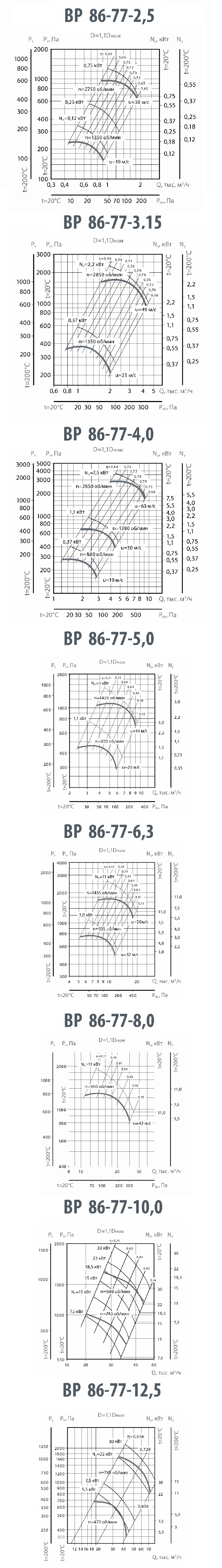 аэродинамические характеристики ВР 86-77